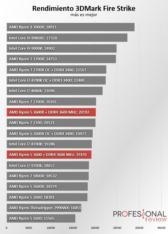 What Is The Difference Between 3600 And 3600x