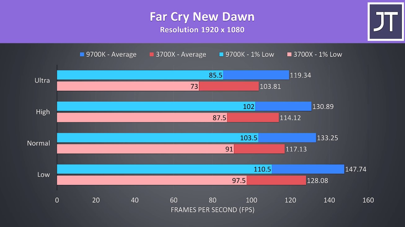 AMD Ryzen 7 3700X vs Core i7-9700k: La batalla del mejor CPU gaming