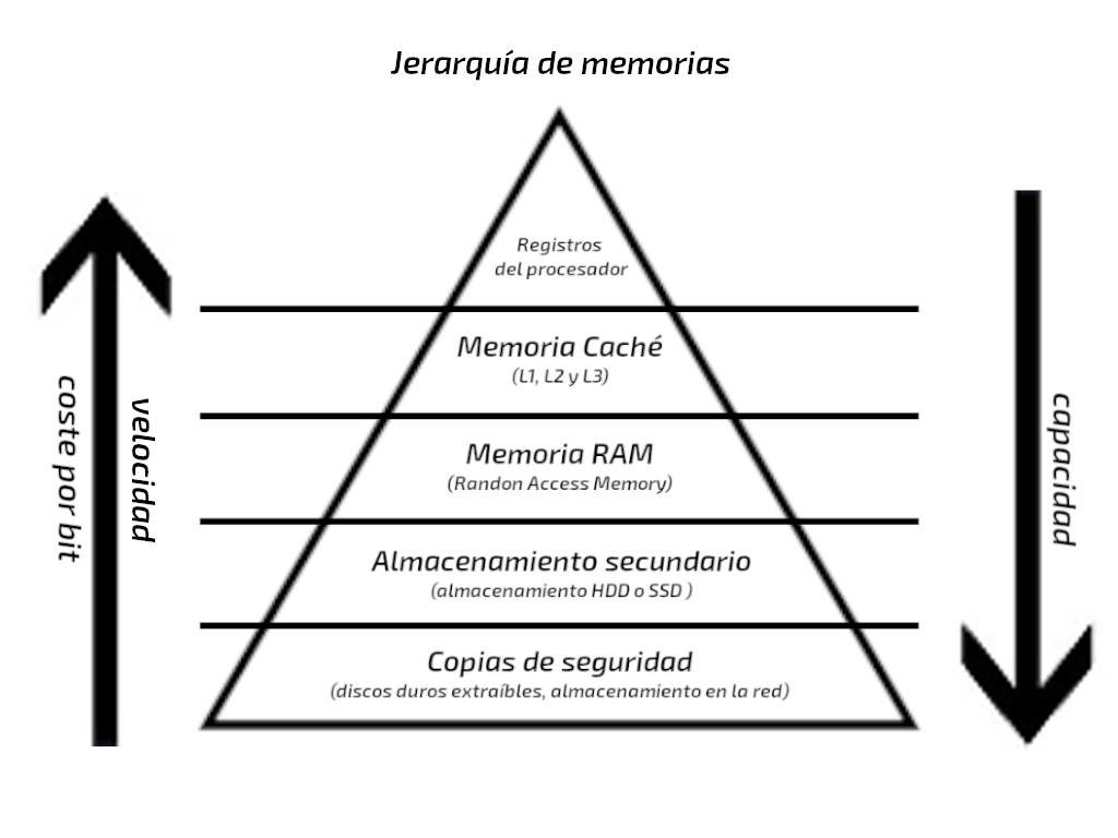 Tipos de memorias