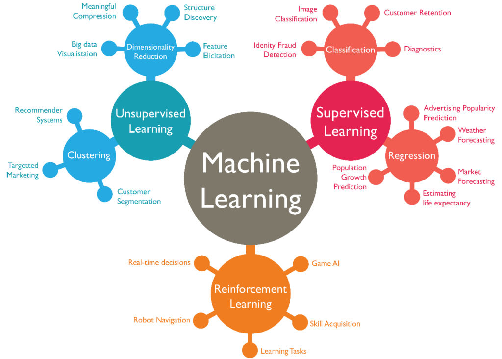 Machine Learning esquema