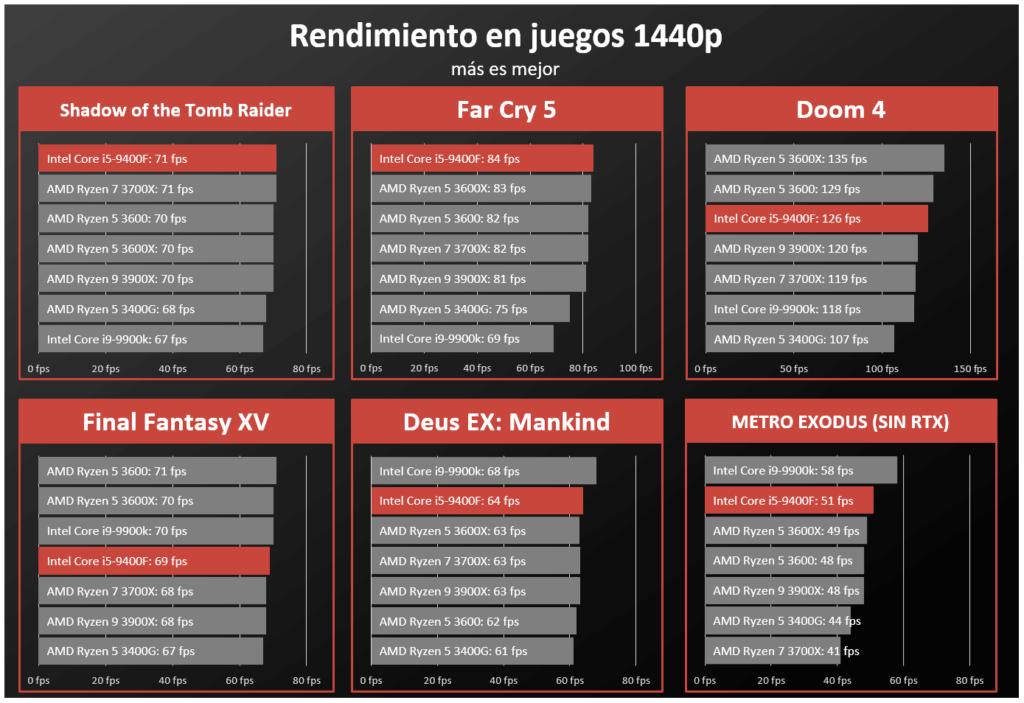 Intel Core I5 9400F Review En Espa ol An lisis Completo 