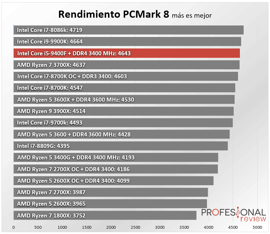 Intel Core i5-9400F Review Benchmarks