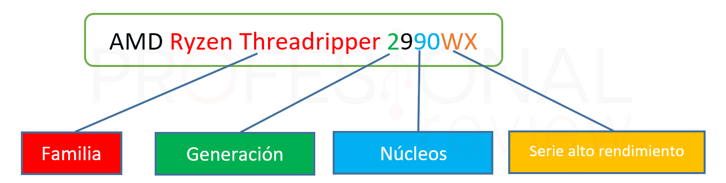 Procesador AMD nomenclatura threadripper