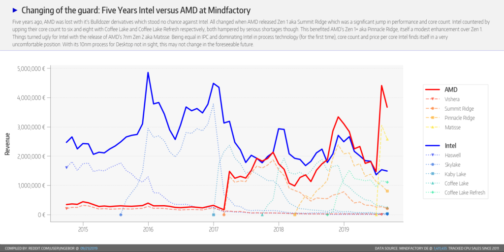 Rendimiento económico de AMD