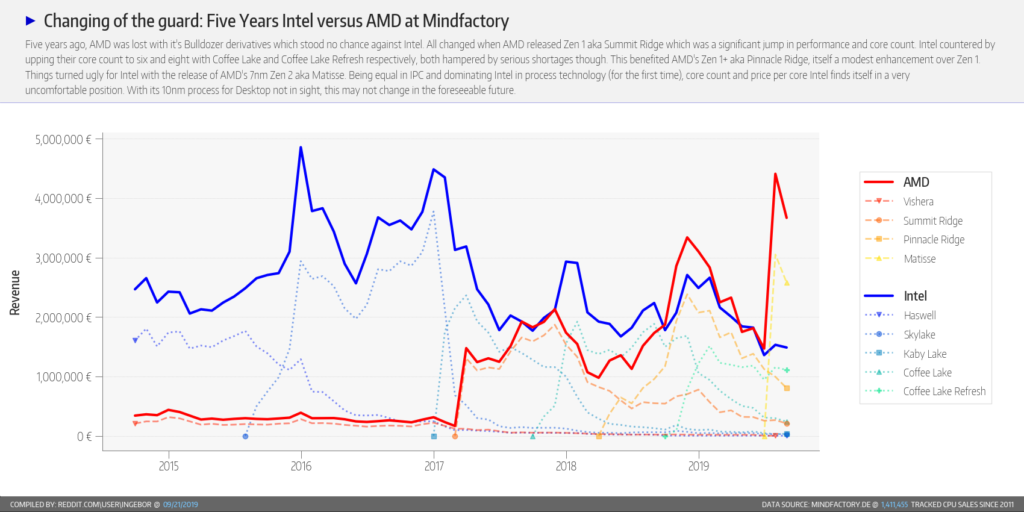 Rendimiento económico de AMD Rendimiento económico de AMD