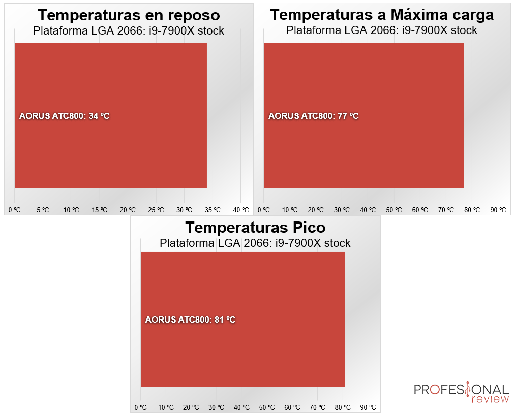 AORUS ATC800 Temperaturas