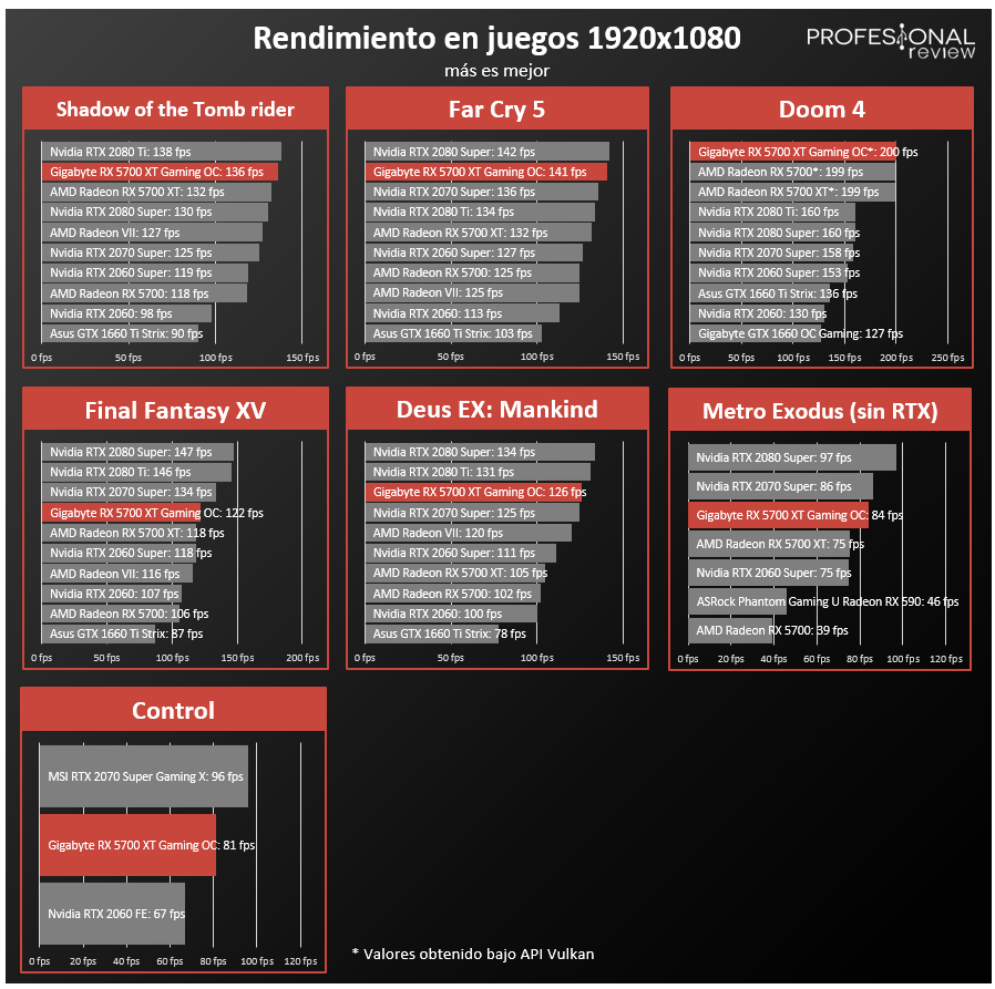 Gigabyte Radeon RX 5700 XT Gaming OC 8G FPS