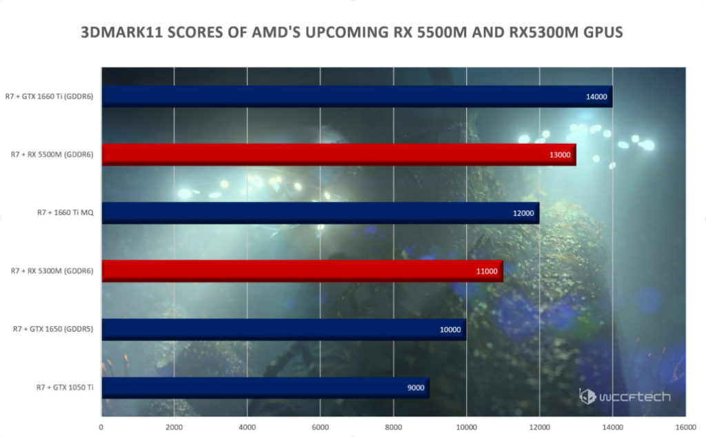 AMD Radeon RX 5500M y RX 5300M