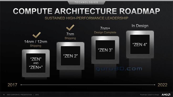 Hoja de ruta de AMD
