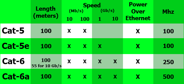 Características de los diferentes cables ethernet