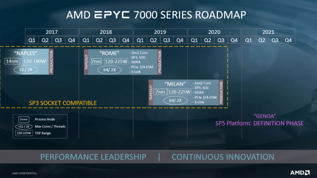 CPUs AMD EPYC Genoa, Milan, Rome CPUs AMD EPYC Genoa, Milan, Rome