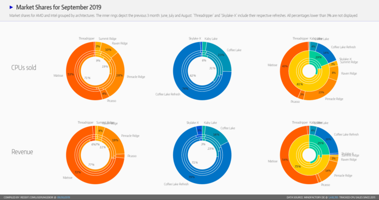 AMD Ryzen 3000 Septiembre 2019 AMD Ryzen 3000 Septiembre 2019