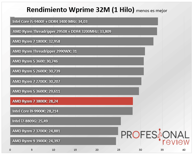 AMD Ryzen 7 3800X Benchmark