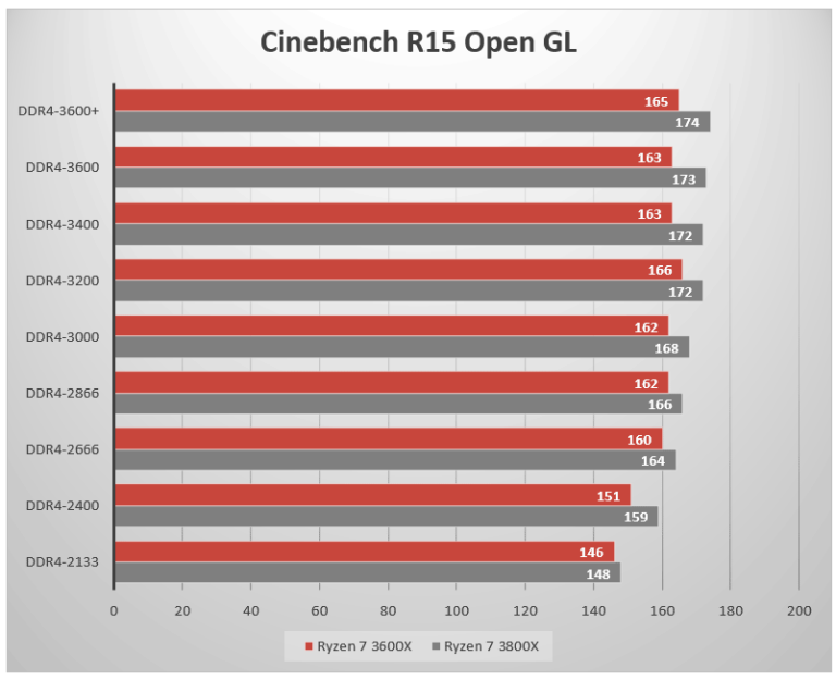 La Ram Influye En Los Fps