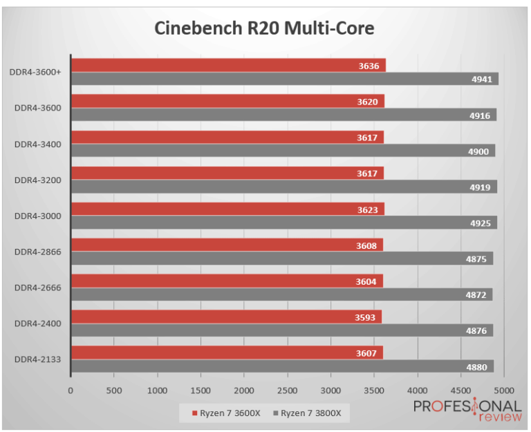 La Ram Influye En Los Fps