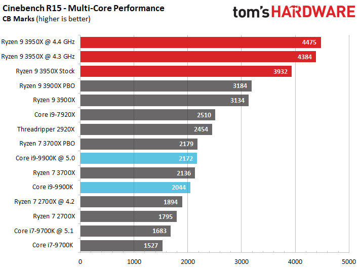 Ryzen 9 3950X Ryzen 9 3950X