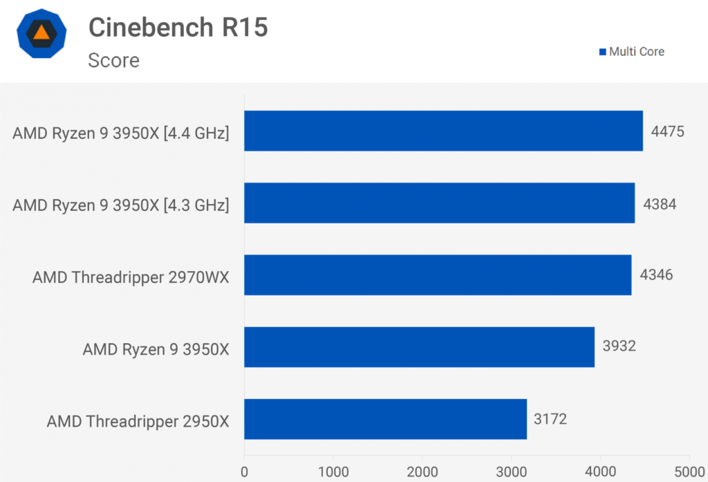 Ryzen 9 3950X Benchmark Cinebench R15 Ryzen 9 3950X Benchmark Cinebench R15