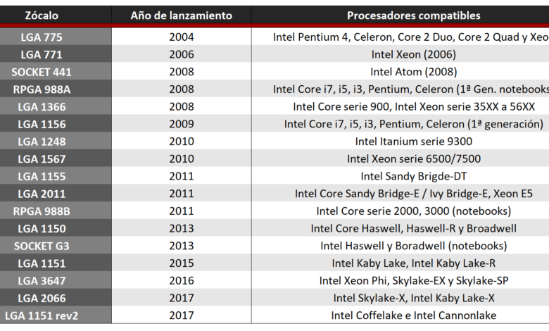 Lista de los zócalos lanzados por la compañía Intel desde la salida del LGA 775.