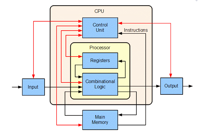 Ciclo de un procesador