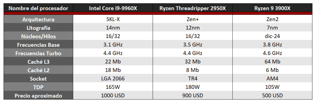 Especificaciones de los procesadores Intel Core i9-9960X, AMD Threadripper 2950X y Ryzen 9 3900X