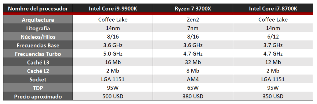 Especificaciones de los procesadores Intel Core i9-9900K, Ryzen 7 3700X e Intel Core i7-8700K