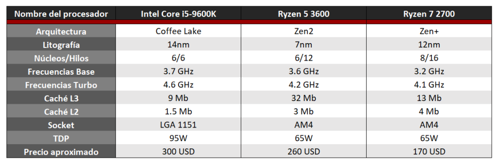 Especificaciones de los procesadores Intel Core i5-9600K, AMD Ryzen 5 3600 y AMD Ryzen 7 2700