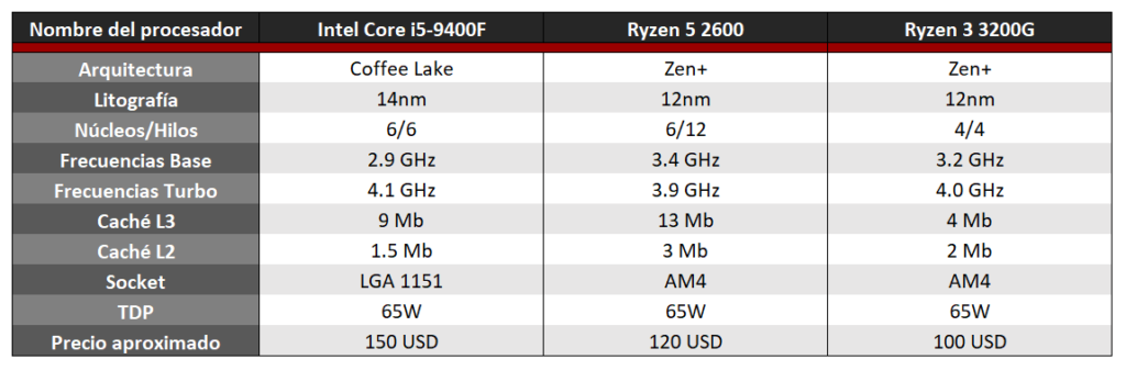 Especificaciones de los procesadores Intel Core i5-9400F, AMD Ryzen 5 2600 y AMD Ryzen 3 3200G