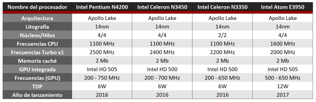 Especificaciones de los procesadores Intel Apollo Lake