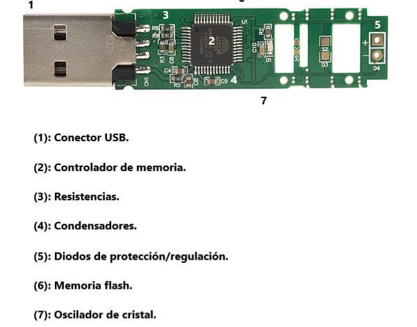 Interior y componentes de una memoria USB.