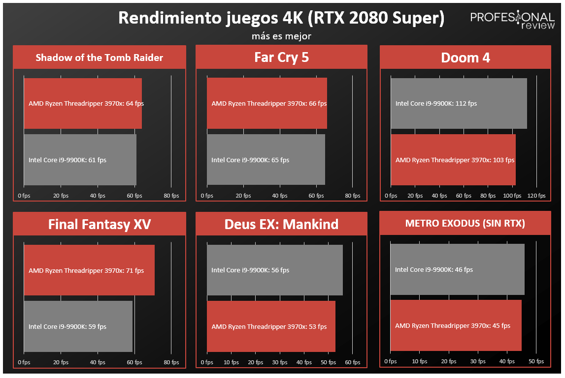 AMD Ryzen Threadripper 3970X FPS