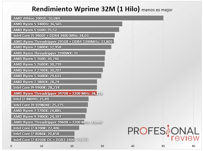 AMD Ryzen Threadripper 3970X Benchmark