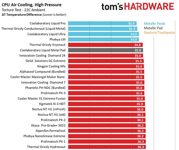 Metal líquido vs. Pasta térmica: ¿cuál es mejor para disipar el calor de tu  ordenador?