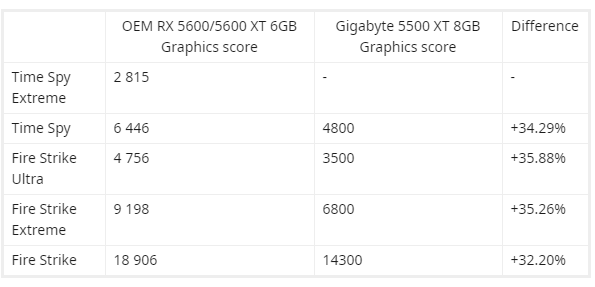 RX 5600 XT vs 5500 XT
