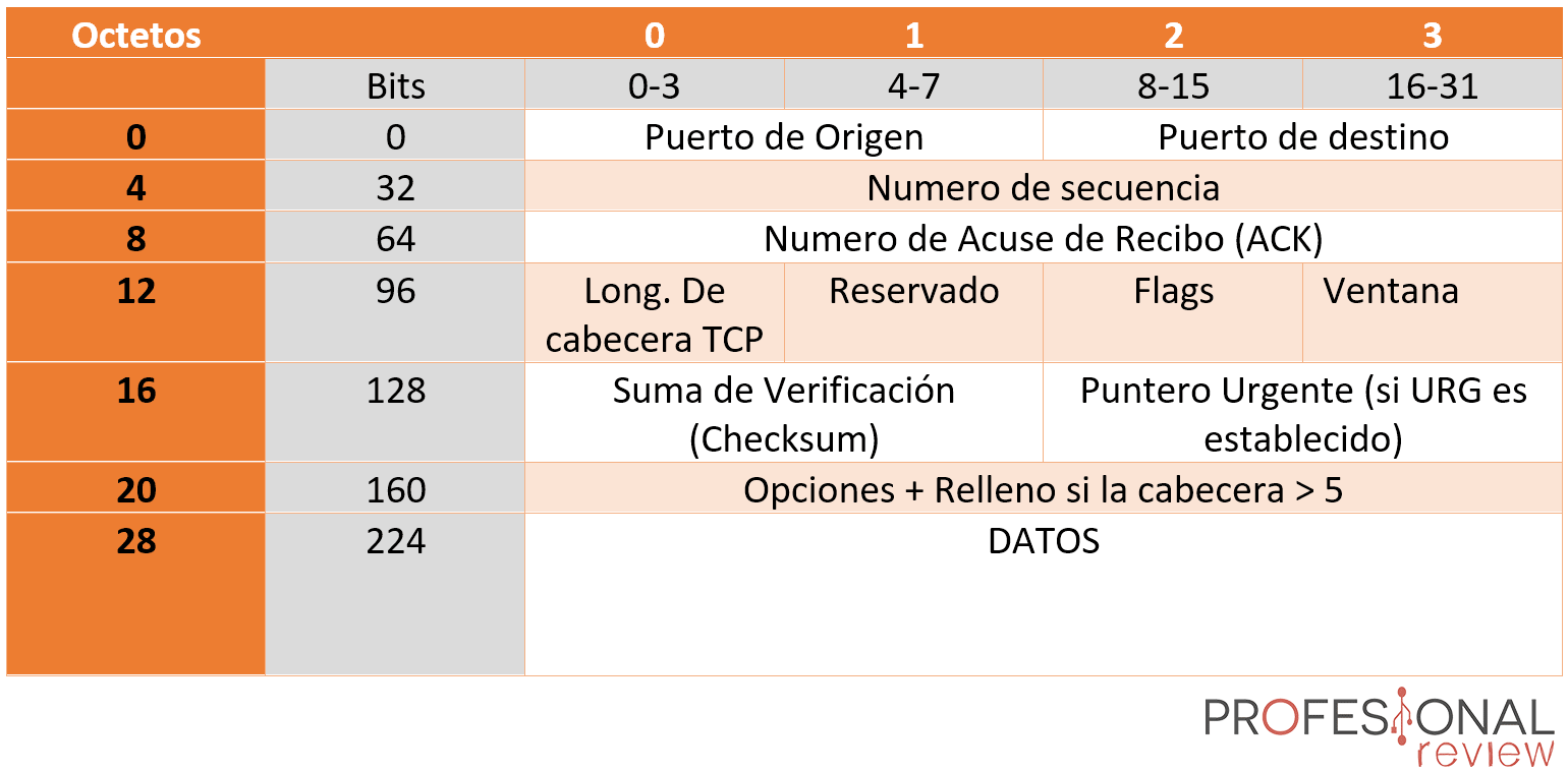 Introducir 62+ imagen puertos del modelo tcp ip