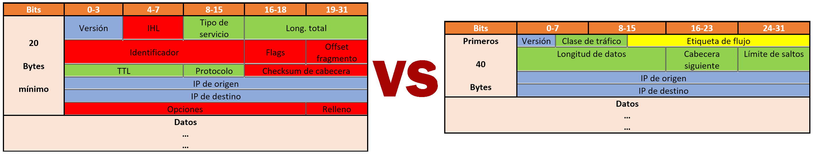 IPv4 vs IPv6 – Qué es y para qué se utiliza en redes