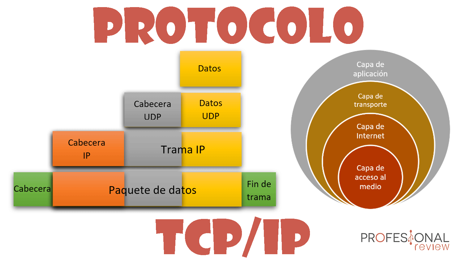 Protocolo TCP/IP
