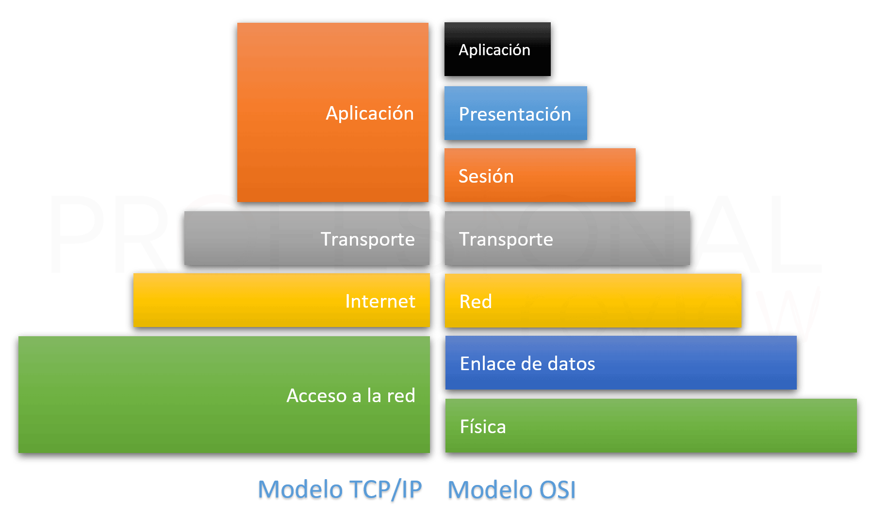 Protocolo TCP/IP – Qué es y cómo funciona