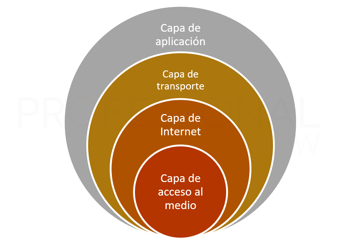 Protocolo TCP/IP – Qué es y cómo funciona