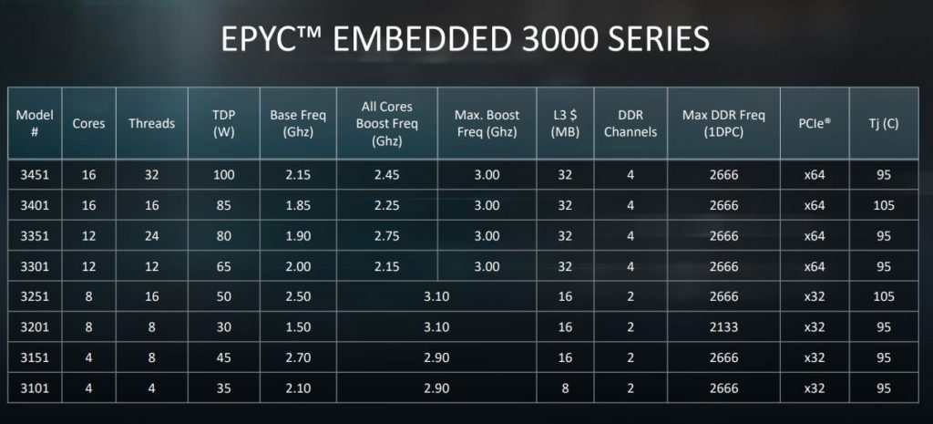 AMD EPYC Embedded 3000 tabla
