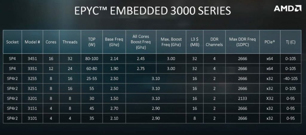 AMD EPYC Embedded 3000 tabla