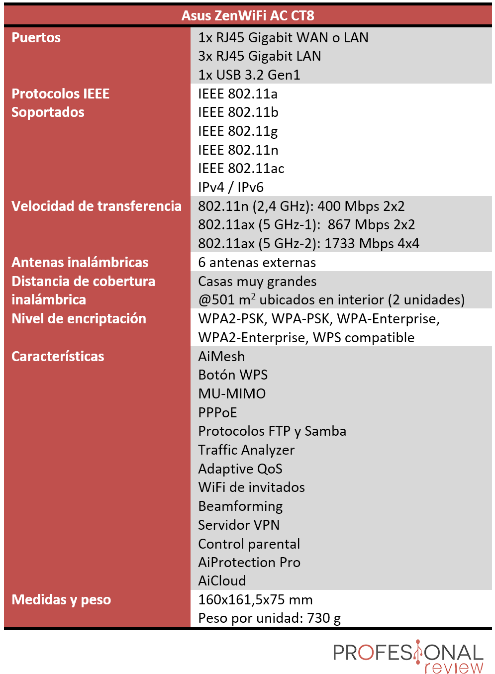 Asus ZenWiFi AC CT8 Características