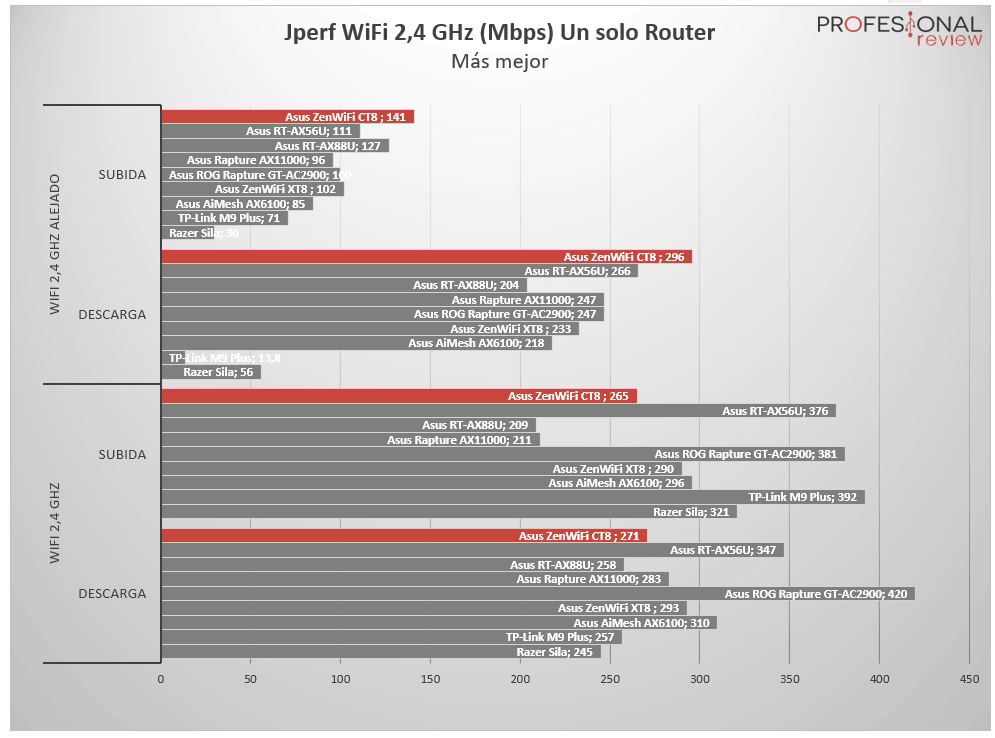 Asus ZenWiFi AC CT8 2,4 GHz