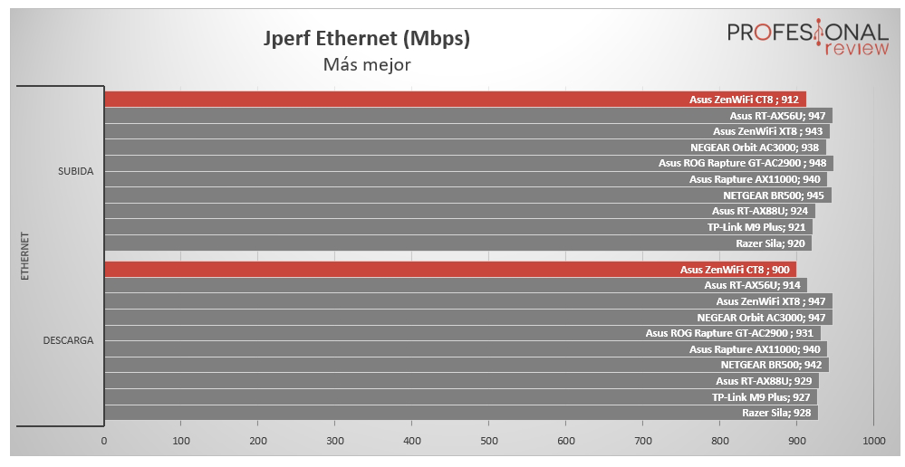 Asus ZenWiFi AC CT8 Ethernet