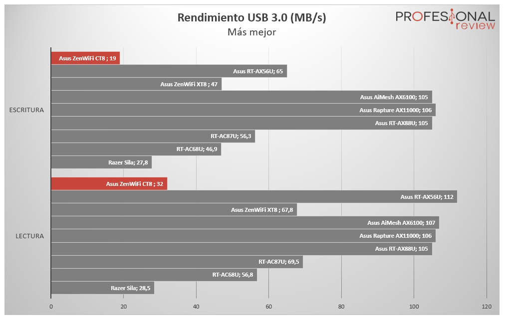 Asus ZenWiFi AC CT8 USB 3.0