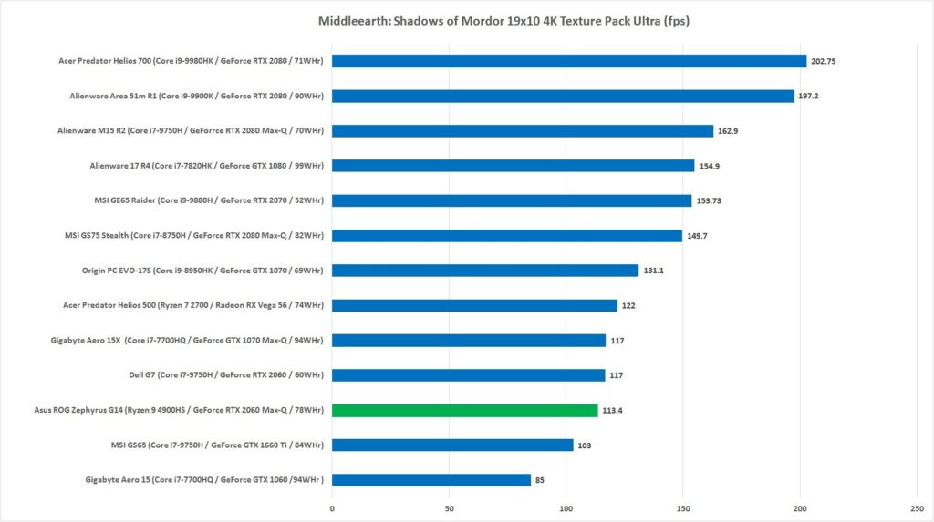 Ryzen 9 4900 HS shadow of mordor