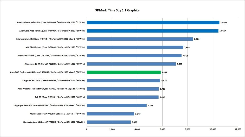 Ryzen 9 4900HS time spy