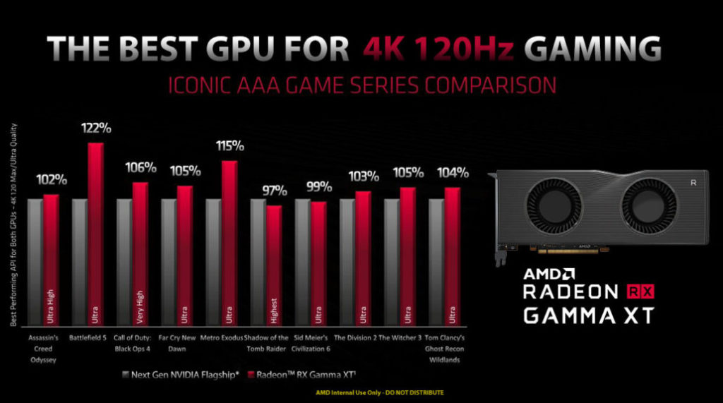 AMD Radeon RX Gamma XT benchmark