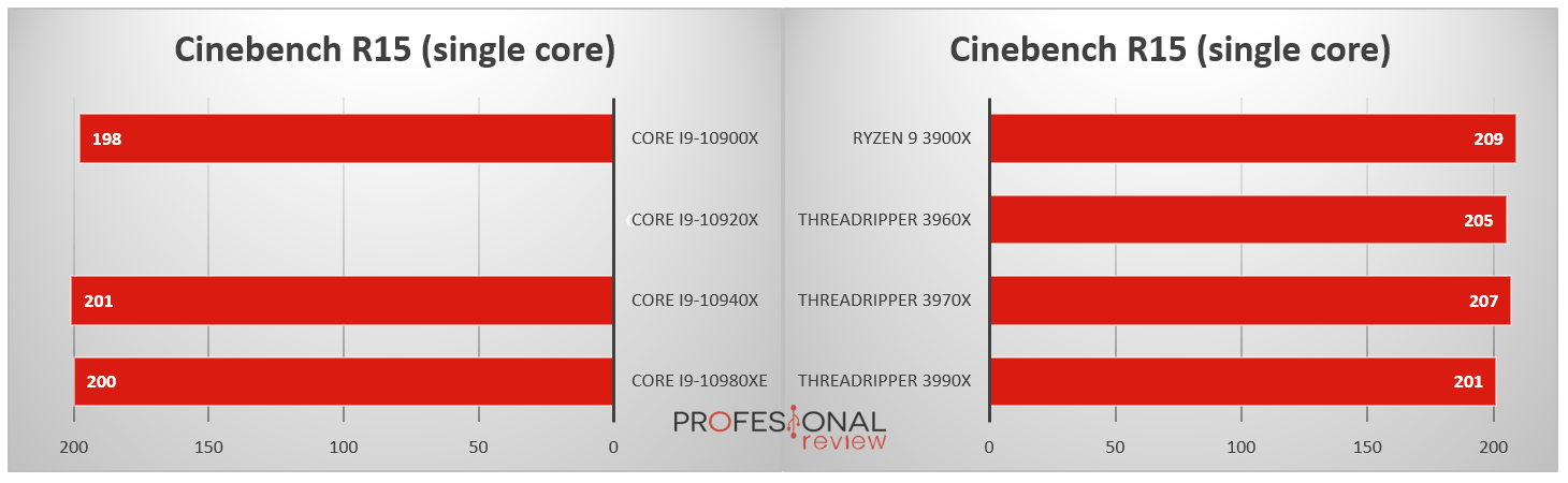 Procesadores Intel Core X vs AMD Threadripper
