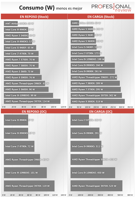 Procesador Acelerado Amd Vs Intel