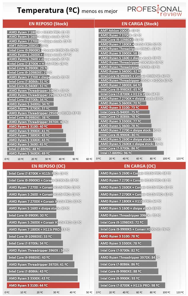 AMD Ryzen 3 3100 Temperaturas